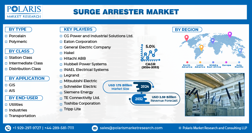 Surge Arrester Market Size